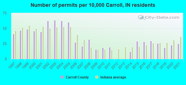 Number of permits per 10,000 Carroll, IN residents
