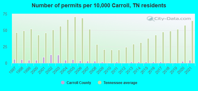 Number of permits per 10,000 Carroll, TN residents