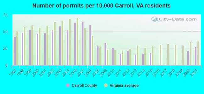 Number of permits per 10,000 Carroll, VA residents