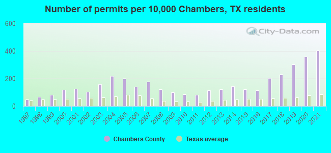 Number of permits per 10,000 Chambers, TX residents