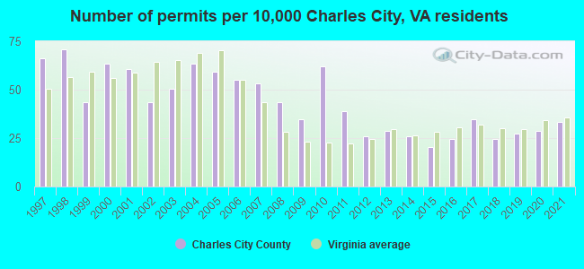 Number of permits per 10,000 Charles City, VA residents