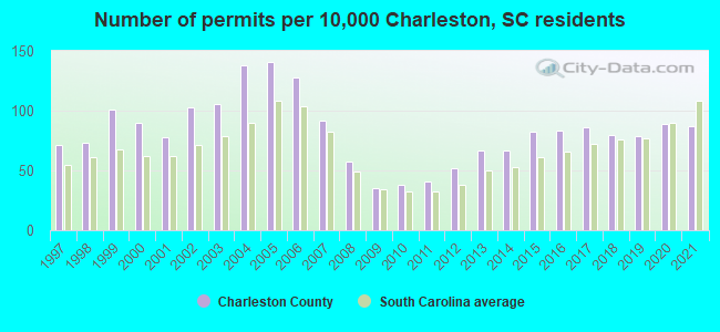 Number of permits per 10,000 Charleston, SC residents