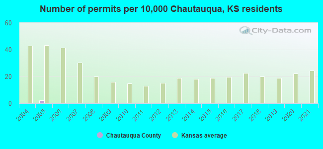 Number of permits per 10,000 Chautauqua, KS residents