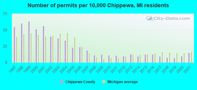 Number of permits per 10,000 Chippewa, MI residents