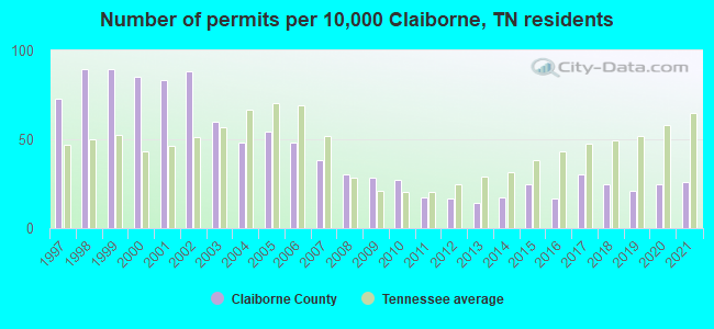 Number of permits per 10,000 Claiborne, TN residents