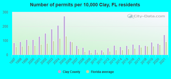 Number of permits per 10,000 Clay, FL residents