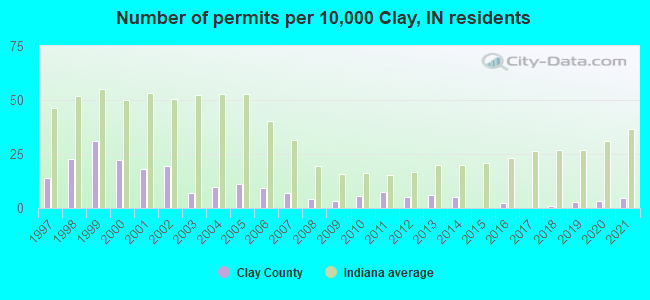 Number of permits per 10,000 Clay, IN residents