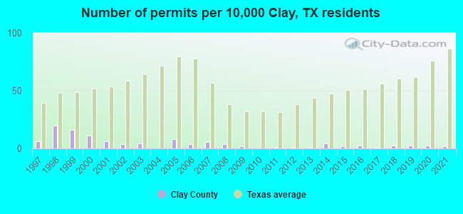 Number of permits per 10,000 Clay, TX residents