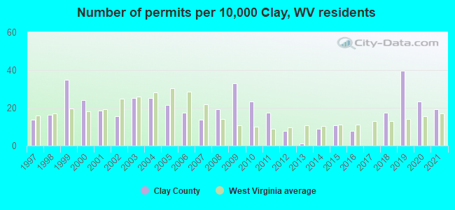 Number of permits per 10,000 Clay, WV residents