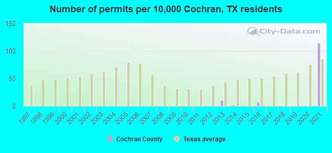 Number of permits per 10,000 Cochran, TX residents
