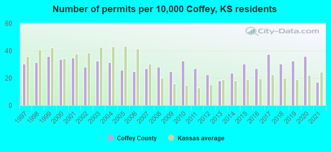 Number of permits per 10,000 Coffey, KS residents