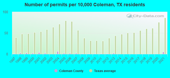 Number of permits per 10,000 Coleman, TX residents