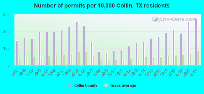 Number of permits per 10,000 Collin, TX residents