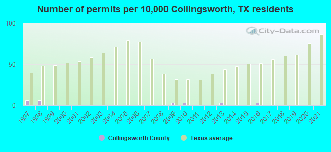 Number of permits per 10,000 Collingsworth, TX residents