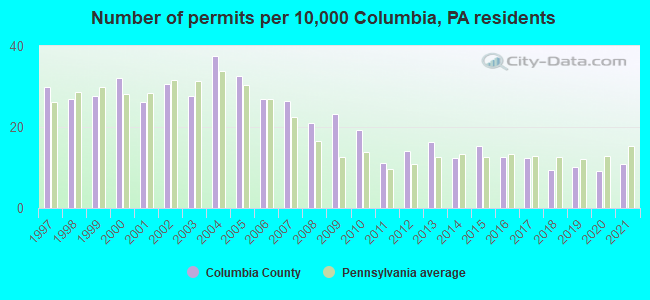 Number of permits per 10,000 Columbia, PA residents