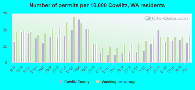 Number of permits per 10,000 Cowlitz, WA residents