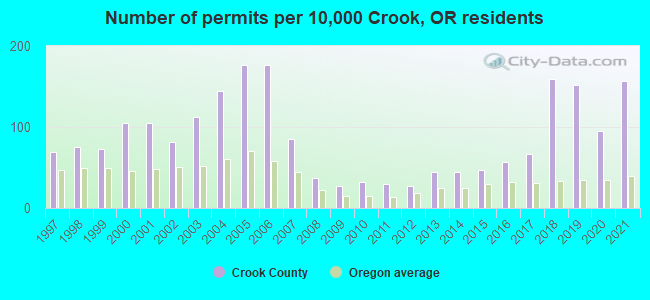 Number of permits per 10,000 Crook, OR residents