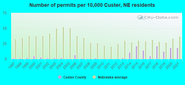 Number of permits per 10,000 Custer, NE residents