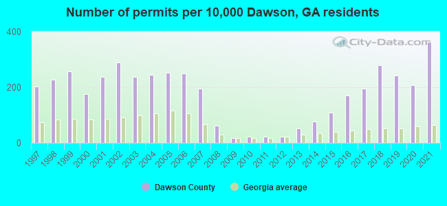Number of permits per 10,000 Dawson, GA residents