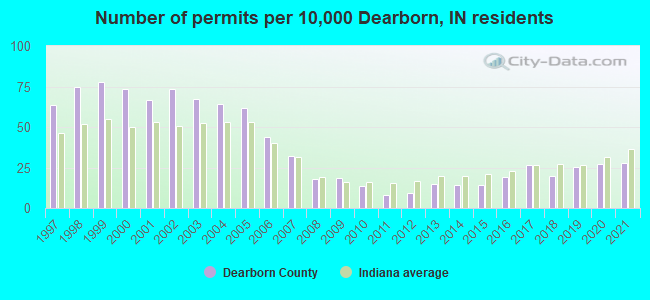Number of permits per 10,000 Dearborn, IN residents