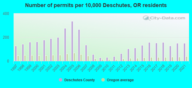 Number of permits per 10,000 Deschutes, OR residents