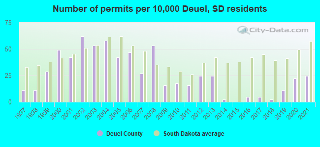 Number of permits per 10,000 Deuel, SD residents