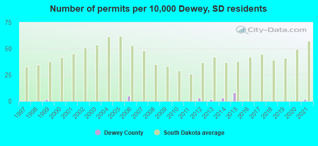 Number of permits per 10,000 Dewey, SD residents