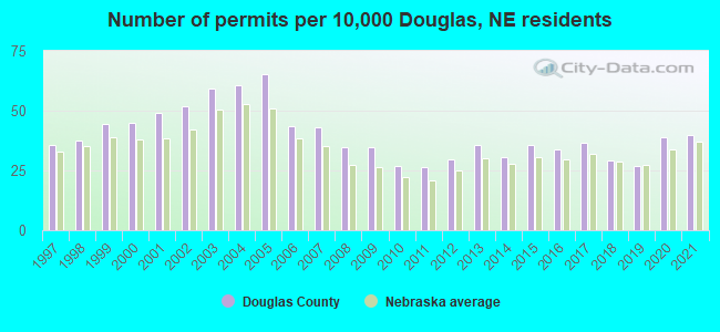 Number of permits per 10,000 Douglas, NE residents