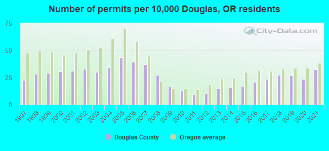Number of permits per 10,000 Douglas, OR residents