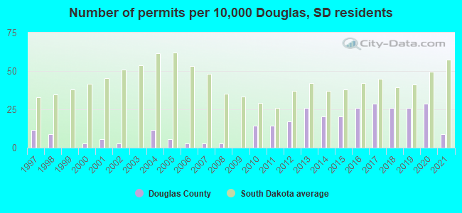 Number of permits per 10,000 Douglas, SD residents