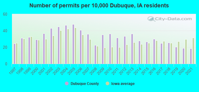 Number of permits per 10,000 Dubuque, IA residents