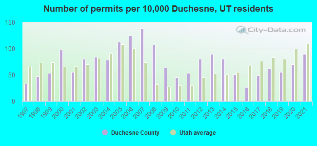 Number of permits per 10,000 Duchesne, UT residents