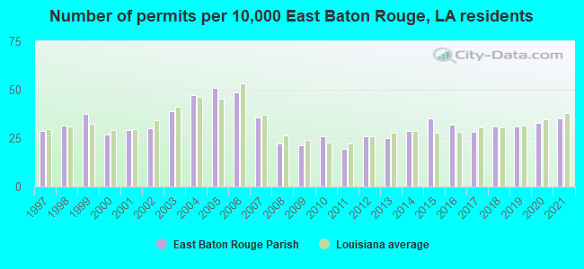 Number of permits per 10,000 East Baton Rouge, LA residents