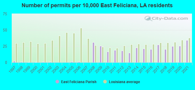Number of permits per 10,000 East Feliciana, LA residents