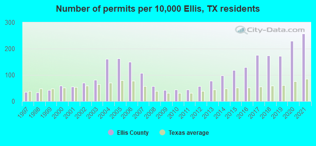 Number of permits per 10,000 Ellis, TX residents