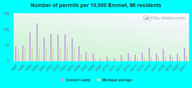 Number of permits per 10,000 Emmet, MI residents