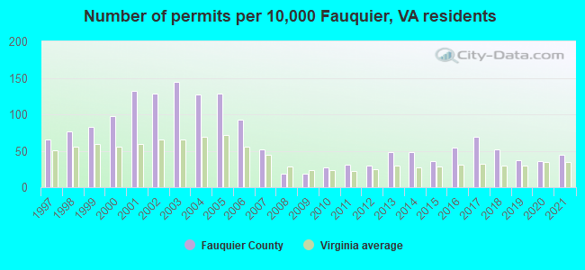 Number of permits per 10,000 Fauquier, VA residents