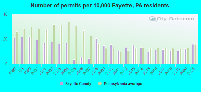 Number of permits per 10,000 Fayette, PA residents