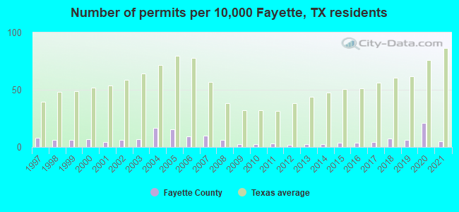 Number of permits per 10,000 Fayette, TX residents