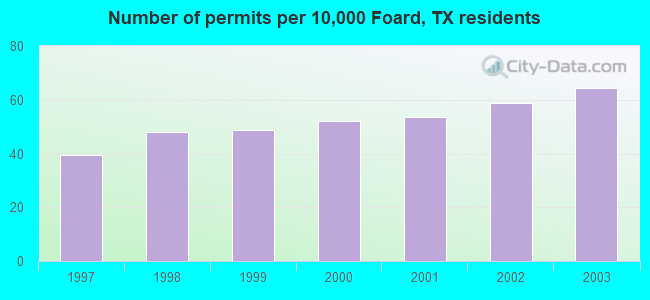 Number of permits per 10,000 Foard, TX residents
