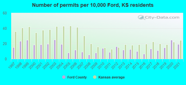 Number of permits per 10,000 Ford, KS residents