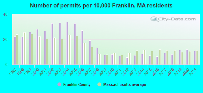 Number of permits per 10,000 Franklin, MA residents