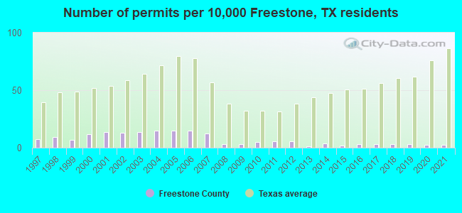 Number of permits per 10,000 Freestone, TX residents