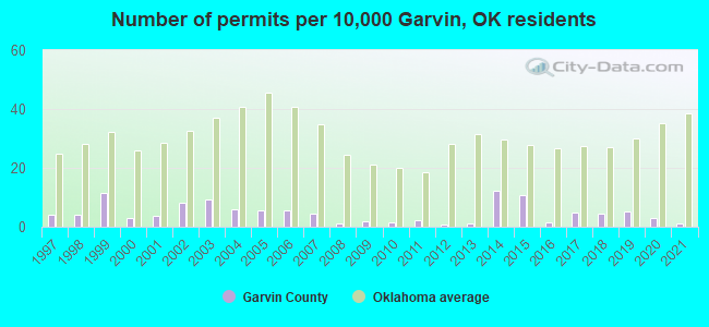 Number of permits per 10,000 Garvin, OK residents