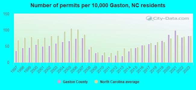 Number of permits per 10,000 Gaston, NC residents