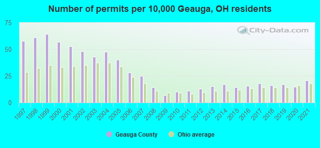 Number of permits per 10,000 Geauga, OH residents