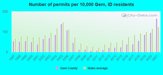 Number of permits per 10,000 Gem, ID residents
