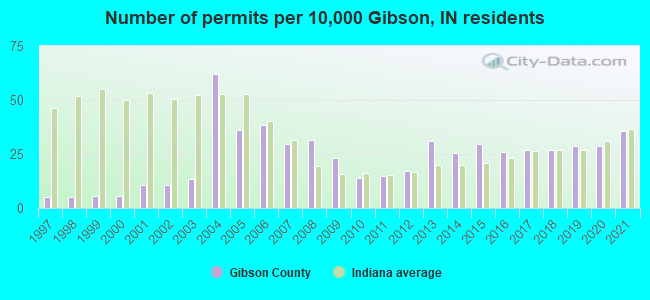 Number of permits per 10,000 Gibson, IN residents