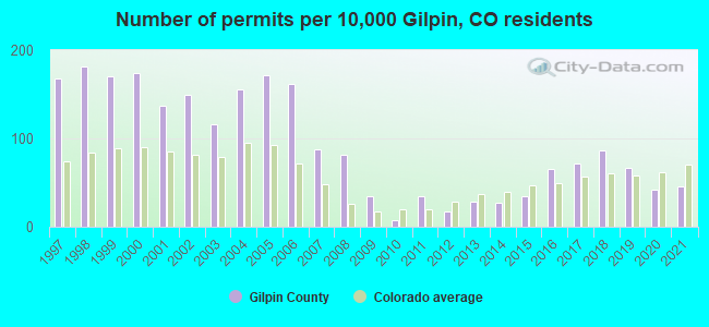Number of permits per 10,000 Gilpin, CO residents
