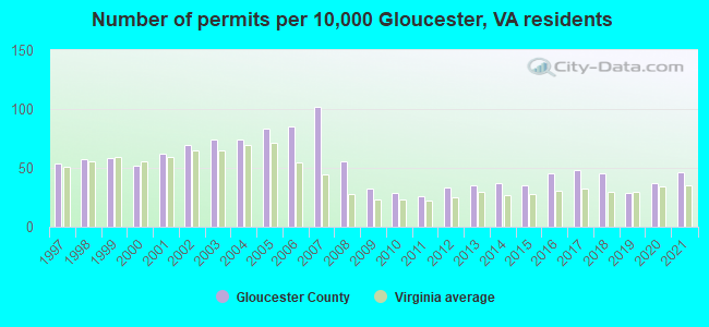 Number of permits per 10,000 Gloucester, VA residents